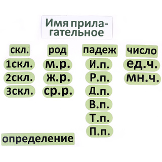 Набор магнитных карточек "Имя прилагательное (морфологический разбор)"